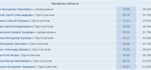 Окончательные результаты выборов 2012 в Луганской области