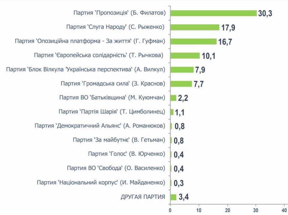 Рейтинг партий