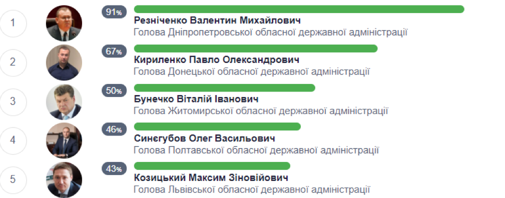 Главу Днепропетровской области признали самым ответственным председателем ОГА