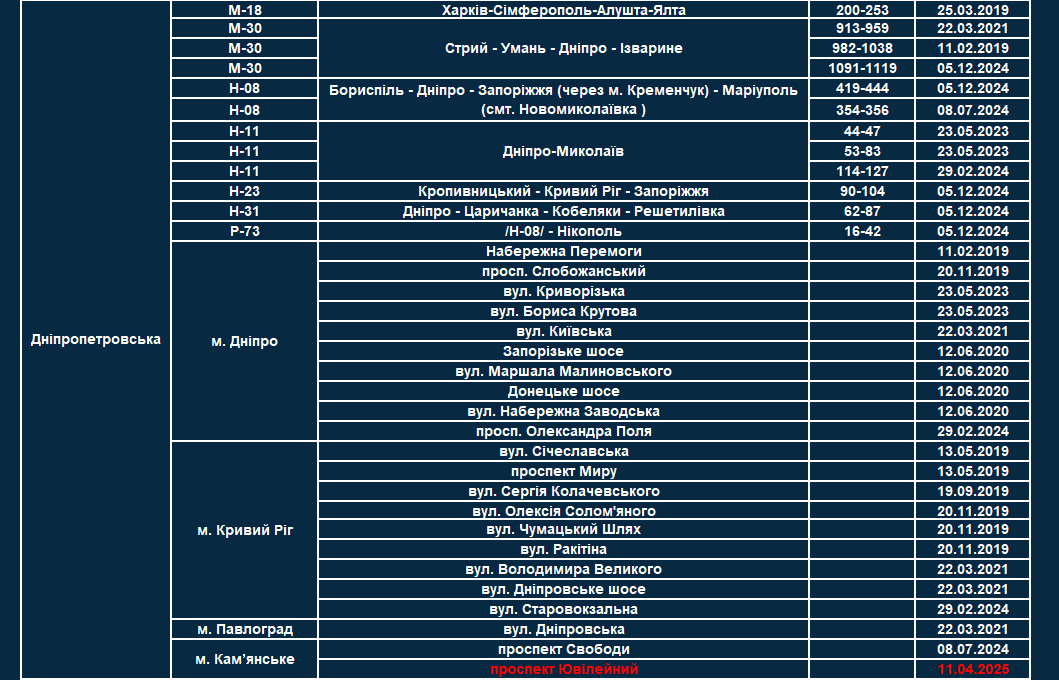 список всіх ділянок, де працюють TruCAM