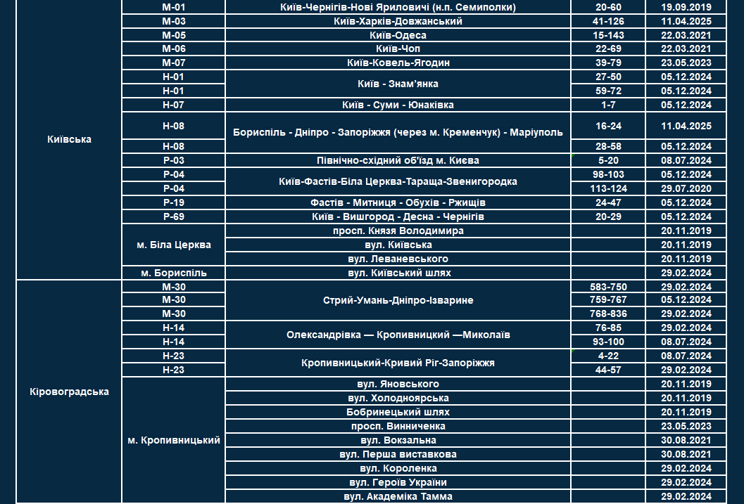 список всіх ділянок, де працюють TruCAM