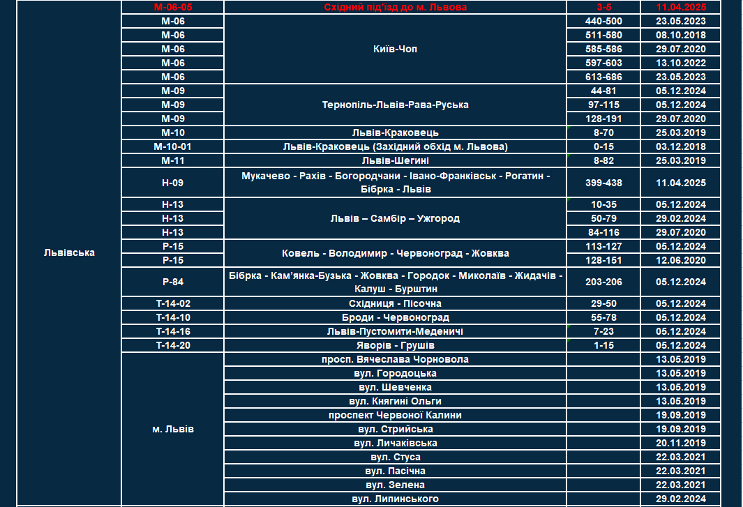 список всіх ділянок, де працюють TruCAM
