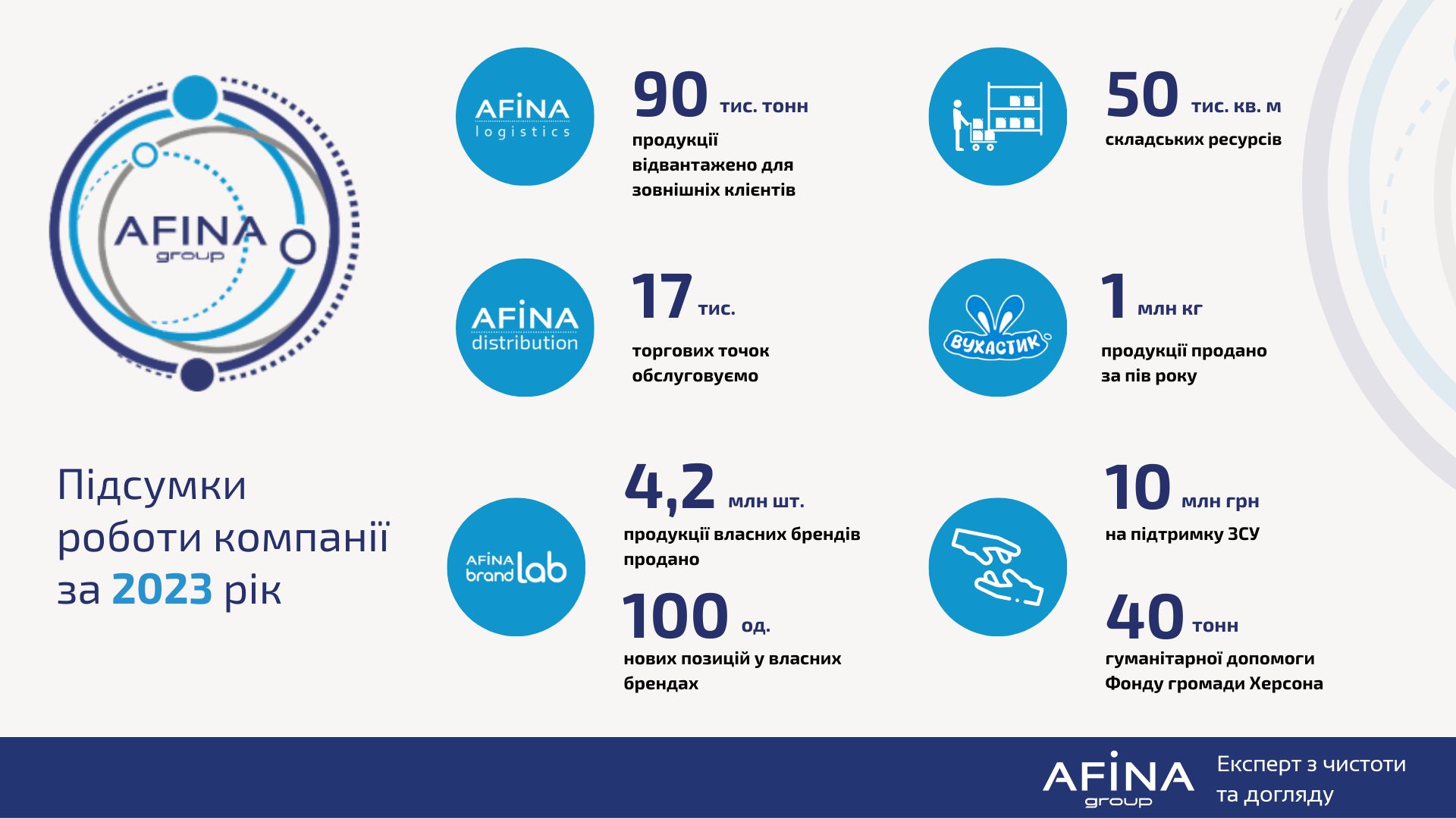 “Вухастик”, понад 100 нових позицій власних брендів та вихід на міжнародний ринок - підсумки  2023 року для AFINA Group фото 2 1