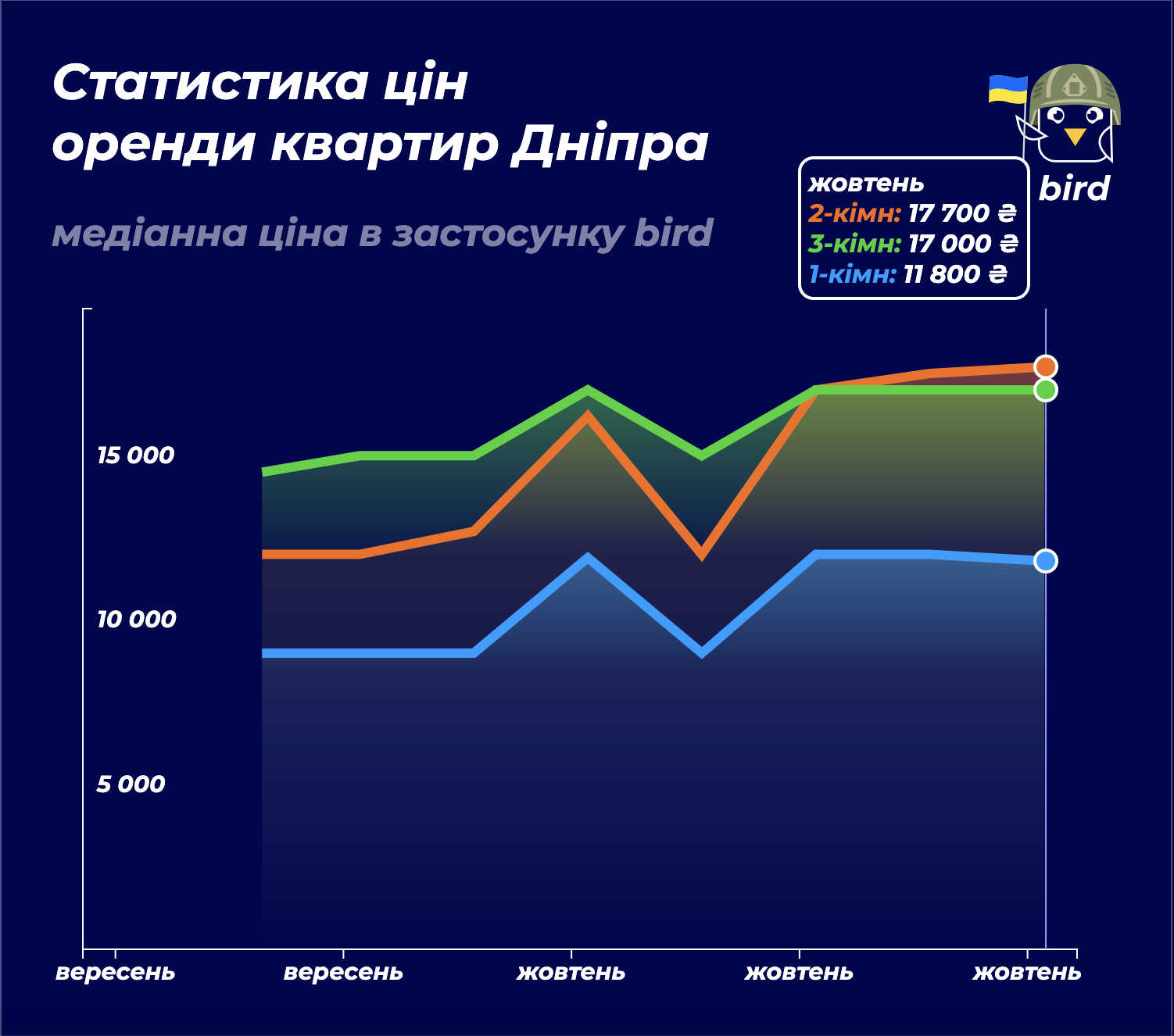  Какие цены на аренду жилья в Днепре. – інфографіка: Bird