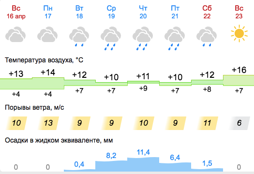 Прогноз погоды в Днепре на неделю с 16 по 23 апреля -