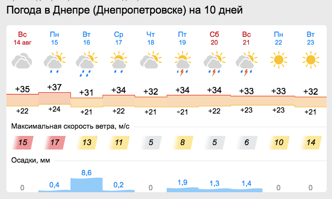 Погода в Днепре с 15 по 21 августа -