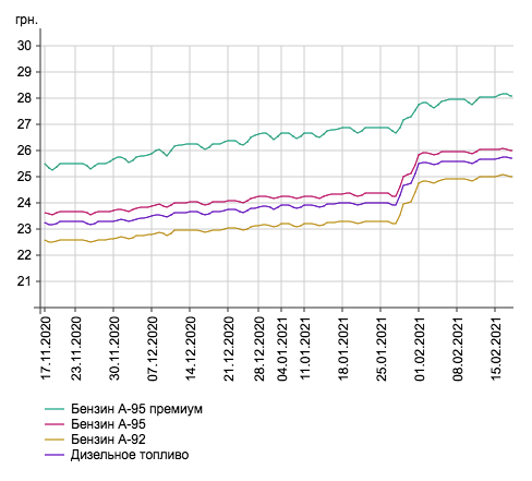 В Днепропетровской области резко подорожало топливо / график &ndash; сайт Минифина