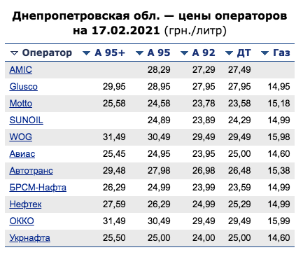 Цены на топливо в Днепропетровской области / информация с сайта Минфин
