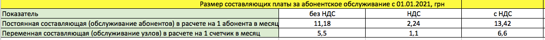 Получи ответ: какие тарифы на воду в 2021 году будут в Днепре  фото 1