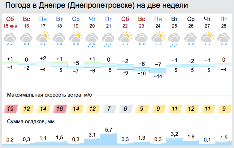 Прогноз погоды в Днепре на январь 2022