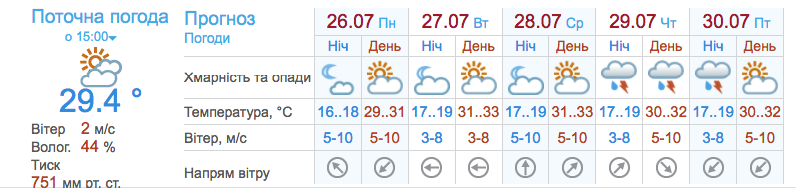 Прогноз погоды в Днепре на неделю с 26 июля / Укргидрометцентр