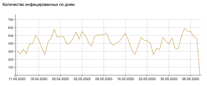 Заболевшие коронавирусом в Украине / minfin.com.ua