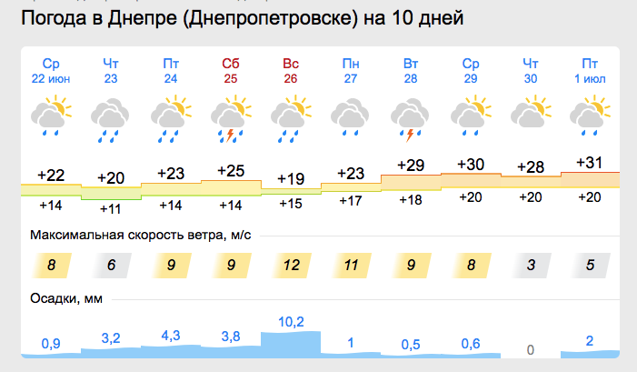 Прогноз погоди у Дніпрі на 22 червня -
