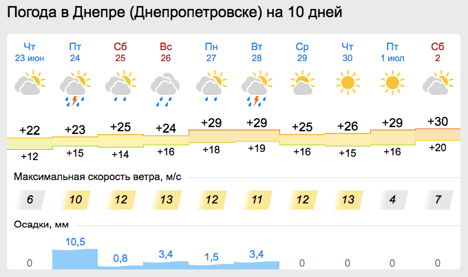 Прогноз погоди у Дніпрі - || фото: gismeteo.ua