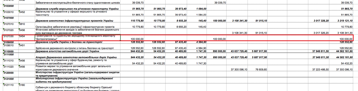 На строительство аэропорта в Днерпе выделят 100 миллионов