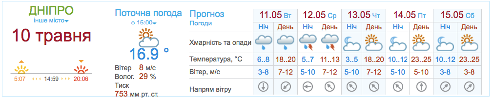 Прогноз погоды в Днепре на 11-15 мая  / meteo.gov.ua