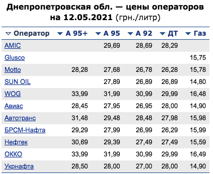 ситуация с ценами на заправках Днепропетровской области / источник: Минфин