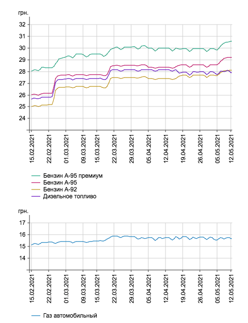 Динамика роста цен на топливо в Днепропетровской области / источник: Минфин