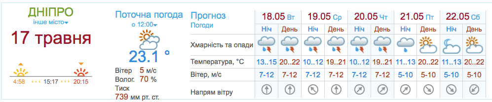 Прогноз погоды в Днепре на неделю 17-22 мая 2021 / фото: meteo.gov.ua