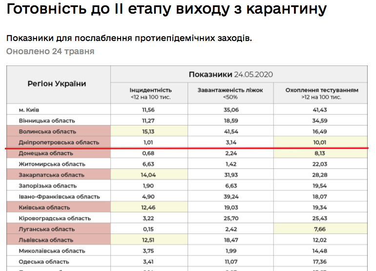 Странно: в МОЗ не разрешили ослаблять карантин в Днепропетровской области фото 1