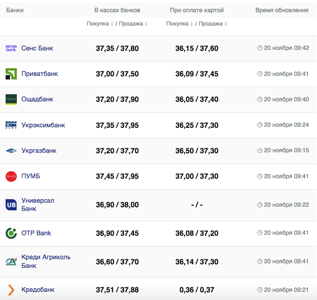 Курс долара в Україні 20 листопада 2023 року.
