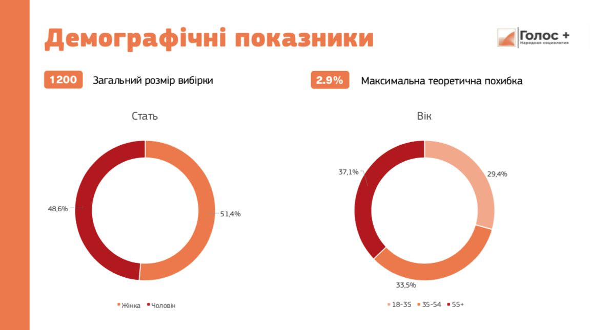 Кто лидирует: последние данные социологии по местным выборам в Днепре фото 3 2