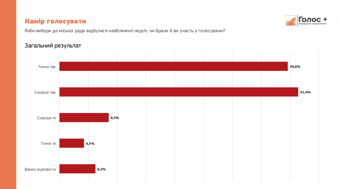 Кто лидирует: последние данные социологии по местным выборам в Днепре фото 4 3