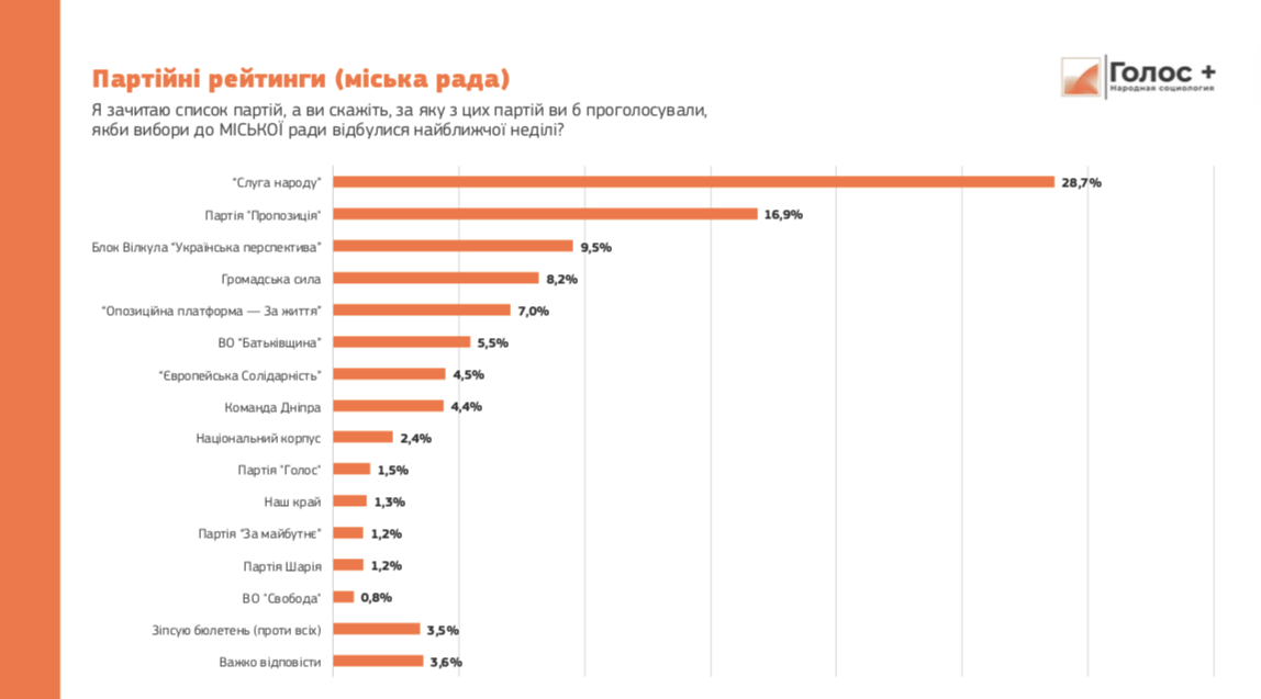 Кто лидирует: последние данные социологии по местным выборам в Днепре фото 5 4