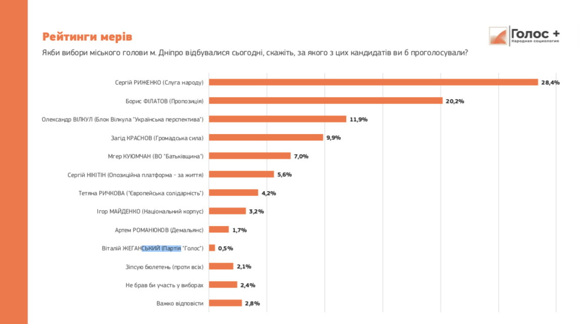 Кто лидирует: последние данные социологии по местным выборам в Днепре фото 6 5