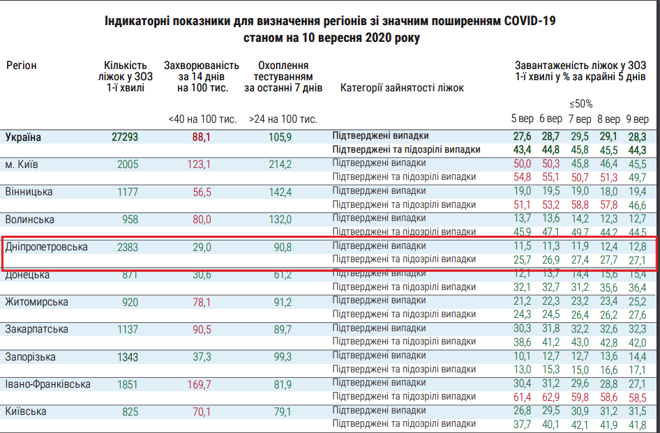 Показатели заболеваемости коронавирусом в Днепропетровской области / информация МОЗ