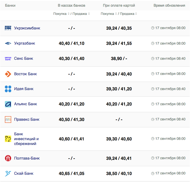 Курс валют в Украине: сколько стоит доллар и евро фото 1