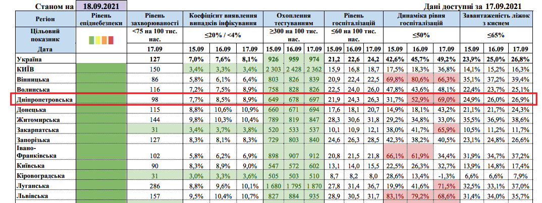 Показатели на 18 сентября 2021 / МОЗ