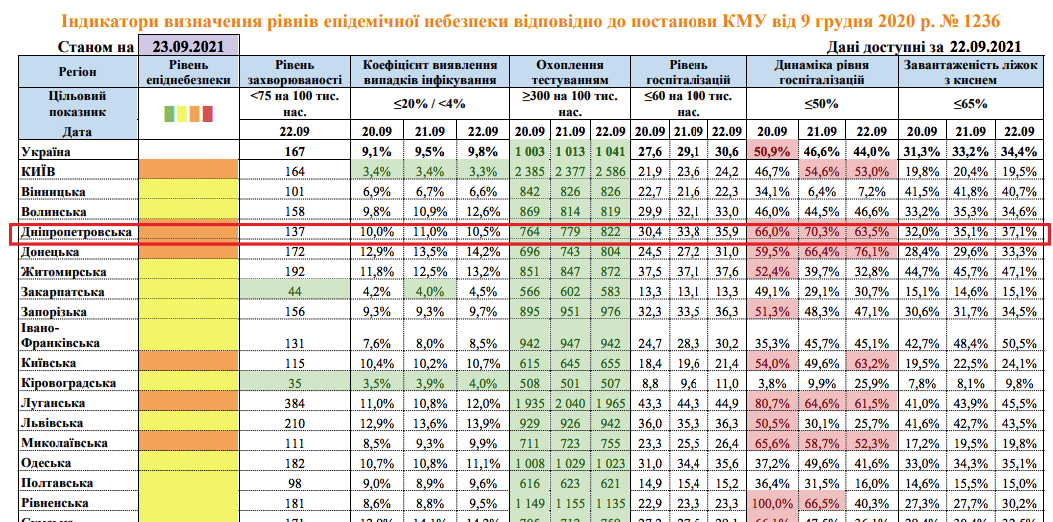 Днепр официально в "оранжевой" зоне: какие будут ограничения фото 1