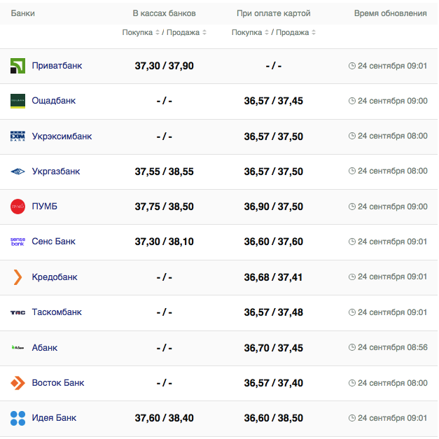 Курс доллара в кассах банков и при оплате картой по данным Минфина -