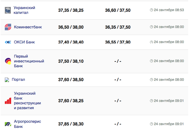 Курс доллара в кассах банков и при оплате картой по данным Минфина -