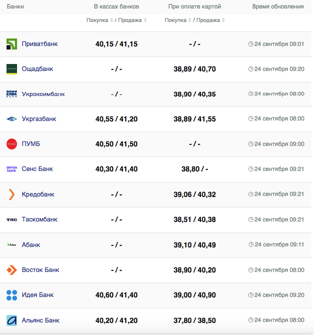 Курс евро в кассах банков и при оплате картой по данным Минфина