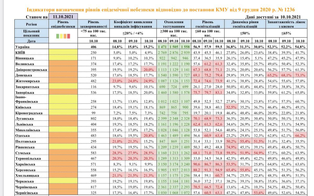 Два показателя превышены 