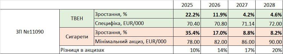 В Україні суттєво зростуть ціни на цигарки з нового року.