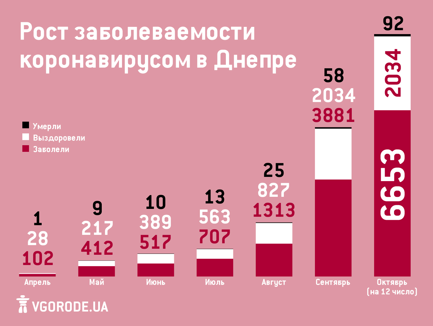 Не утихает: какая ситуация с коронавирусом в Днепре на 13 октября фото 1