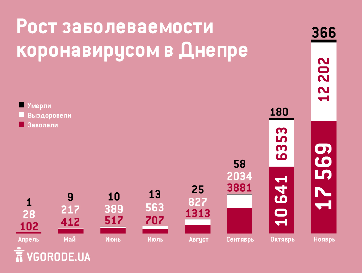 Вот так росло количество заболевших коронавирусом в Днепре
