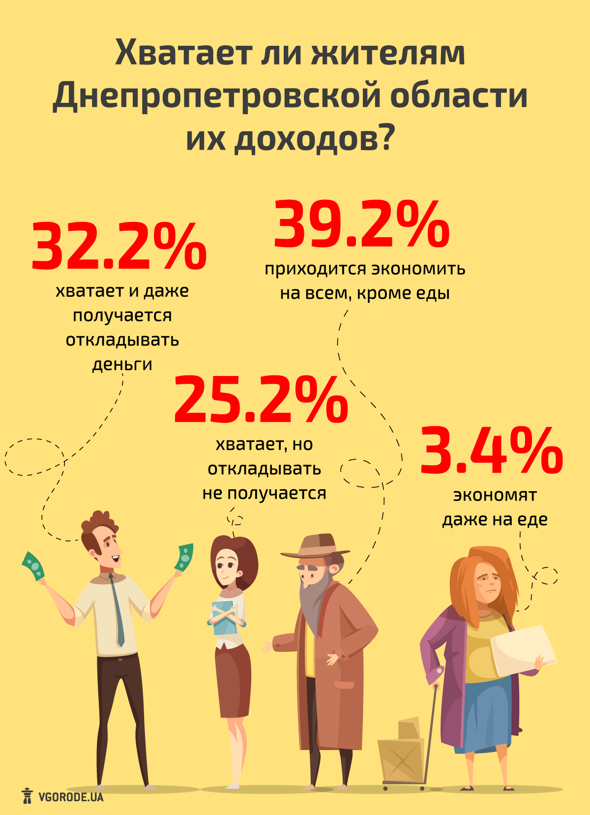 Устраивает ли жителей Днепропетровской области их доход