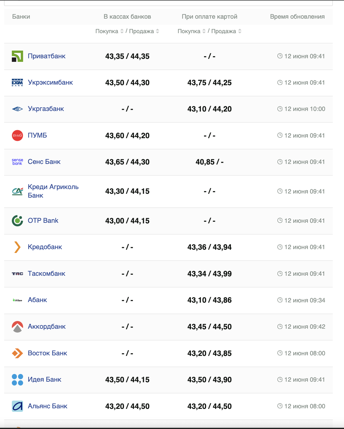 Курс валют в Украине 12 июня 2024: сколько стоит доллар и евро фото 1