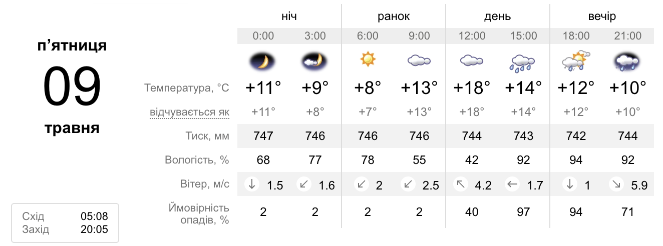 В Днепре прогнозируют дожди на 9 мая.