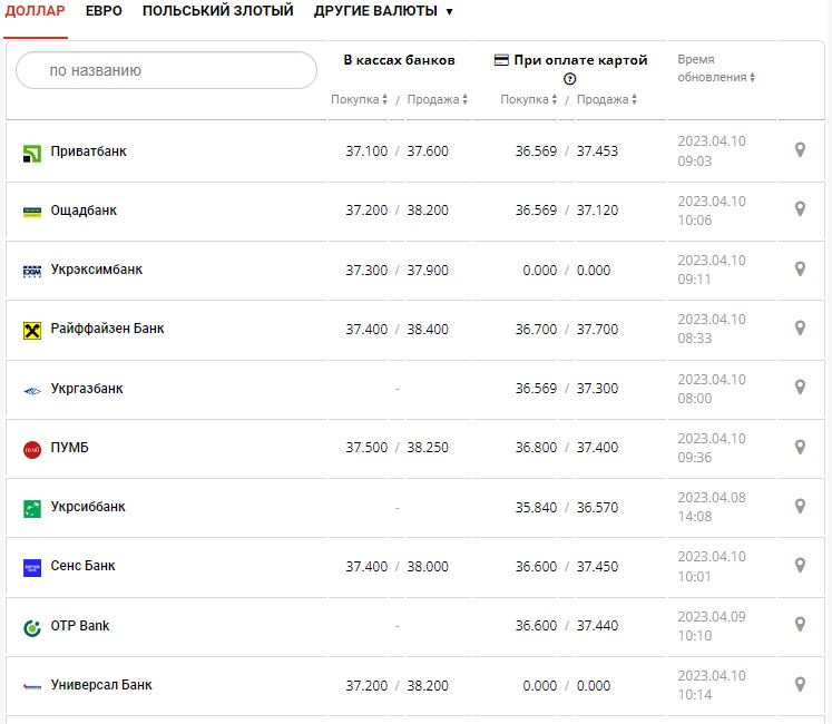 Курс валют в Україні 10 квітня 2023 року: скільки коштує долар і євро.