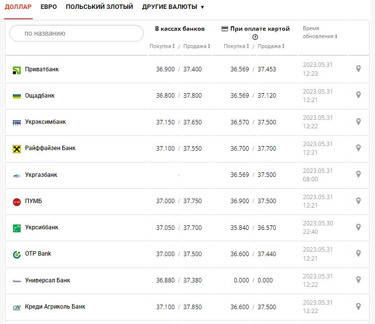 Курс валют в Україні 31 травня 2023 року: скільки коштує долар і євро.