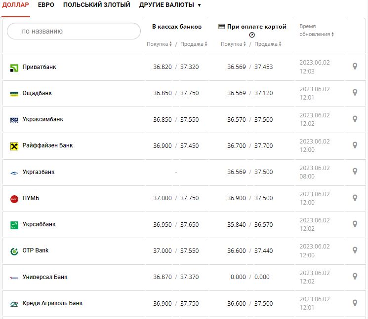 Курс валют в Украине 2 июня 2023: сколько стоит доллар и евро.