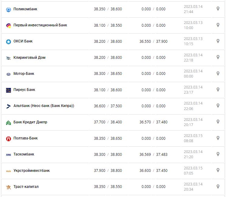Курс валют в Україні 15 березня 2023 року: скільки коштує долар і євро.