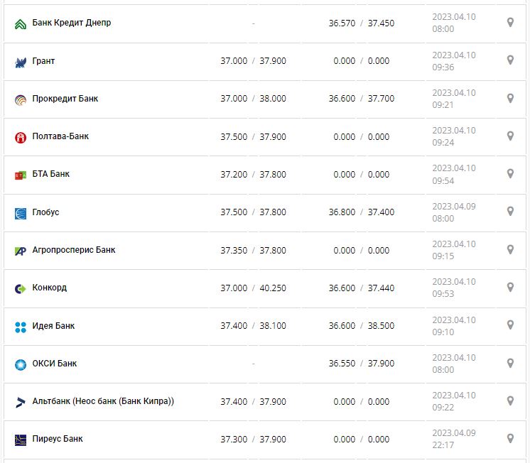 Курс валют в Україні 10 квітня 2023 року: скільки коштує долар і євро.
