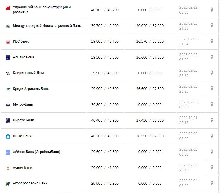 Курс валют в Україні 4 лютого 2023 року: скільки коштує долар і євро