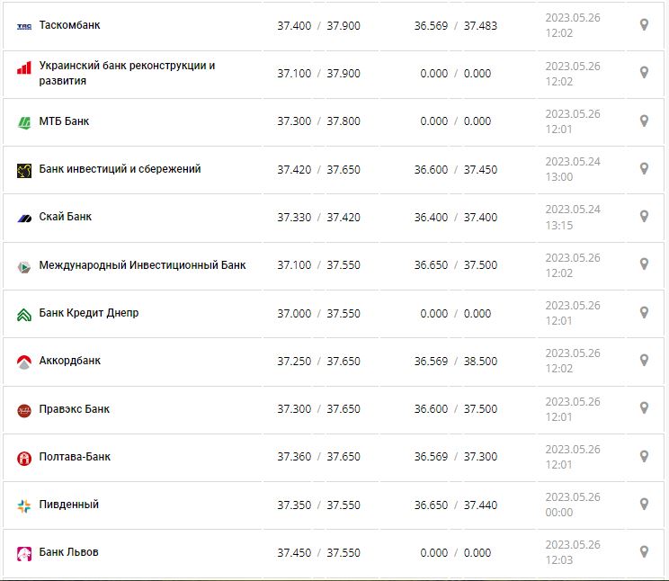 Курс валют в Україні 26 травня 2023 року: скільки коштує долар і євро.